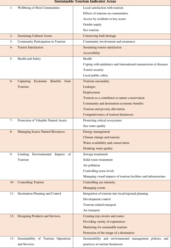 Table 1.3 Sustainable Tourism Indicator Areas (UNWTO, 2004) 