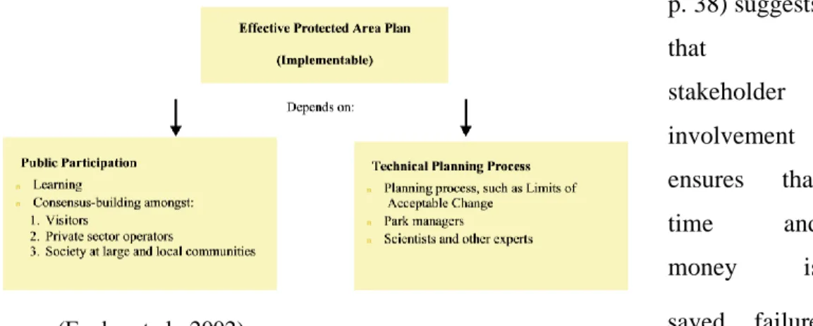 Figure 2.5 Foundations of Effective Protected Area Planning 
