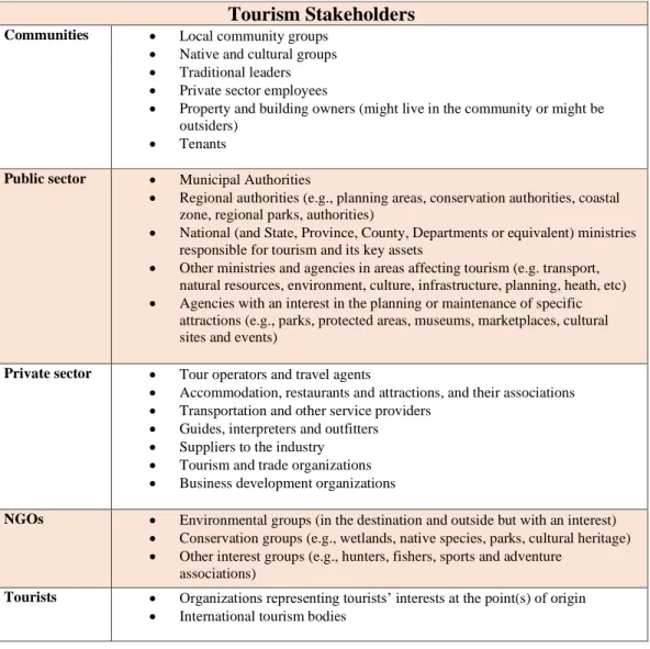 Table 2.2 A List of Potential Tourism Stakeholders Source: (Reprinted from UNWTO,  2004) 