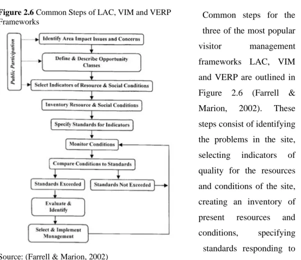 Figure 2.7 Common Steps of Visitor Management  Frameworks 