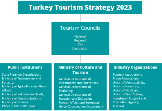 Figure 2.8 Organizational Chart of Tourism Council Model 