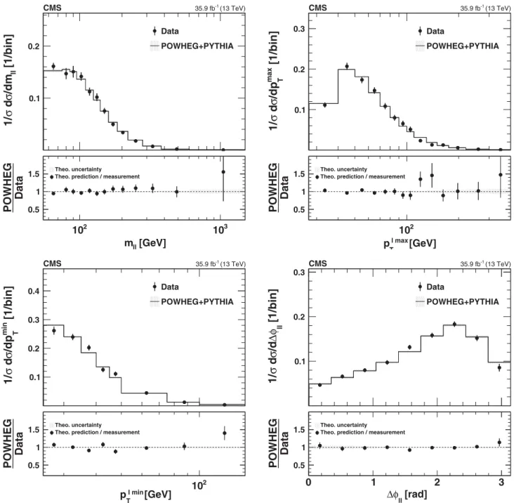 FIG. 6. The upper panels show the normalized differential cross sections with respect to the dilepton mass m ll , leading lepton p l max T , trailing lepton p l min T , and dilepton azimuthal angular separation Δϕ ll , compared to POWHEG predictions