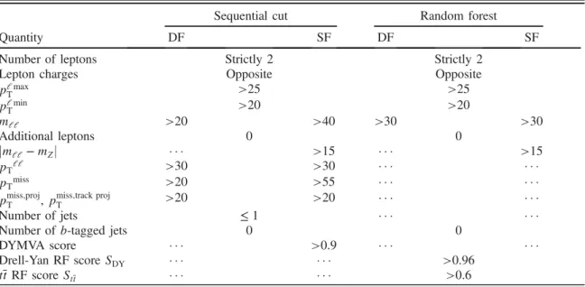 Table I summarizes the event selection criteria, and Table II lists the sample composition after the fits described in Sec