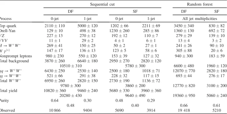 TABLE II. Sample composition for the sequential cut and random forest selections after the fits described in Sec