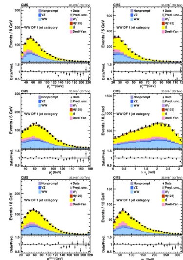 FIG. 1. Kinematic distributions for events with zero jets and DF leptons in the sequential cut analysis