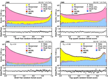 FIG. 3. Top left: score S DY distribution for the Drell-Yan discriminating random forest discriminant