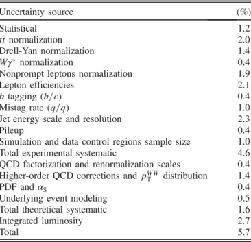 TABLE IV. Relative systematic uncertainties in the total cross section measurement (0- and 1-jet, DF, and SF) based on the sequential cut analysis.