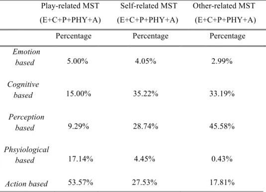 Table 5. Percentage of mental state talk sub-categories among three  main mental state clusters for fathers  