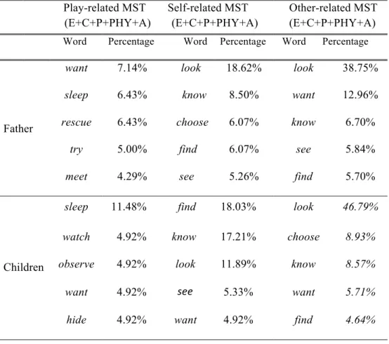 Table 7. Five most frequently used words within each mental state talk  cluster for fathers and children  
