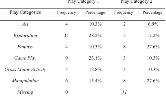 Table 8. Frequency and Percentage of mostly used play categories by  children in father-child play  (n=39) 