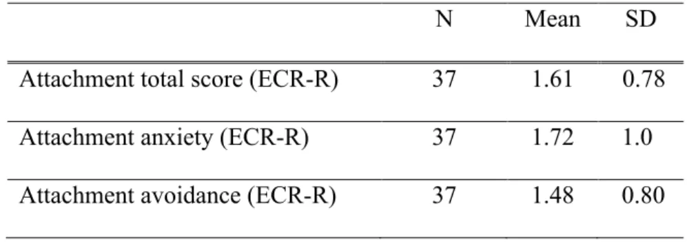 Table 9. Descriptive statistics for self-reported attachment security  (ECR-R) for fathers 