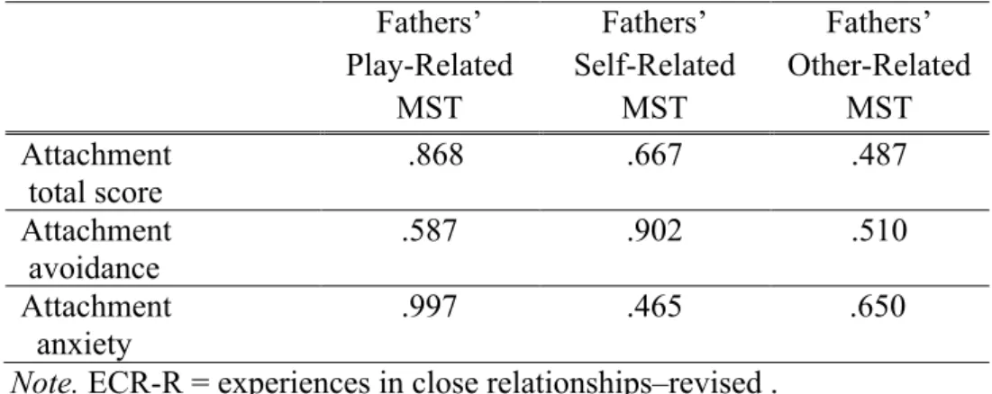 Table 10. Partial correlation between self-reported attachment security  (ECR-R) and mental state talk clusters for fathers 