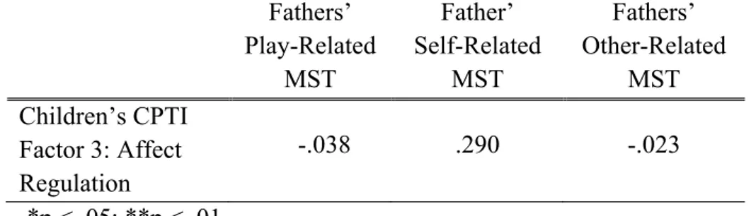 Table 12. Correlations between fathers’ mental state talk variables and  children’s affect regulation factor from CPTI 