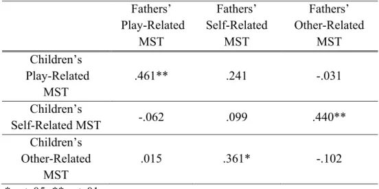 Table 13.  Correlations between father and children’s total mental state  talk variables 