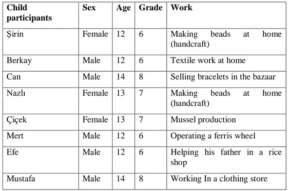 Table 1. Information of Child Participants Child 