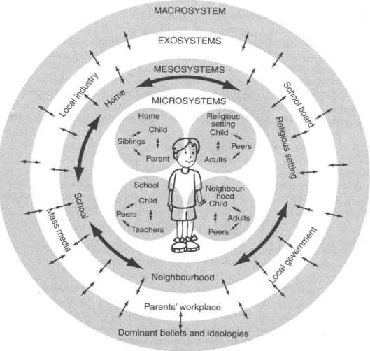 Figure  1.  A  young  child’s  development  from  the  ecological  approach  (Hankönen,  2017)  (Picture scanned from Penn, H