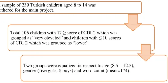 Figure 2. 1 The selection of the study sample from the main data 