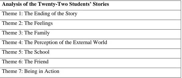 Table 3. 1. The Themes Emerged from the Students’ Stories 