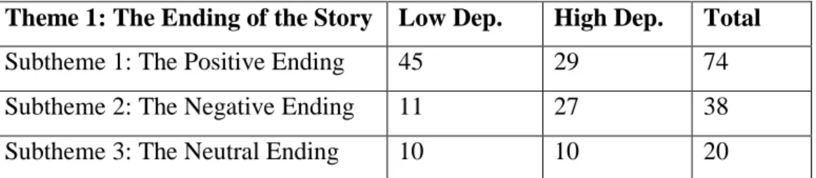 Figure 3. 1 The Positive Ending 
