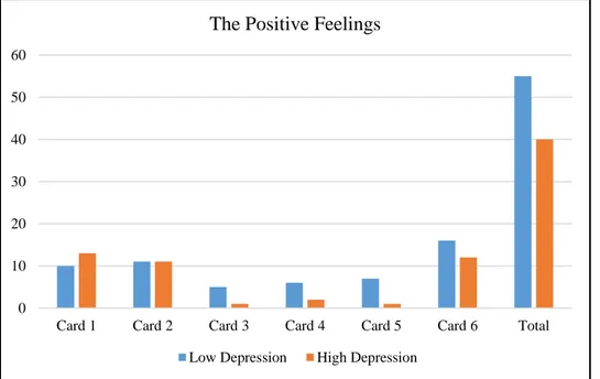 Figure 3. 4 The Positive Feelings 