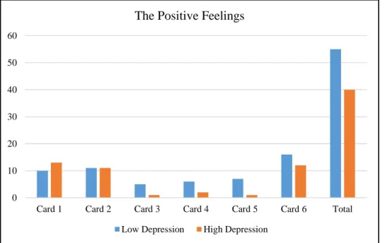 Figure 3. 4 The Positive Feelings 