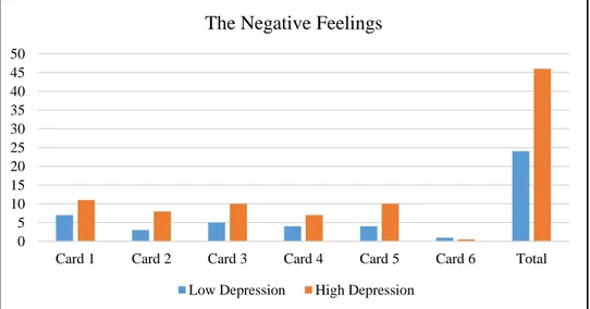 Figure 3. 5 The Negative Feelings 