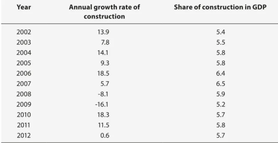Table 6.2:   Indicators on the Construction Industry in Turkey Year Annual growth rate of 