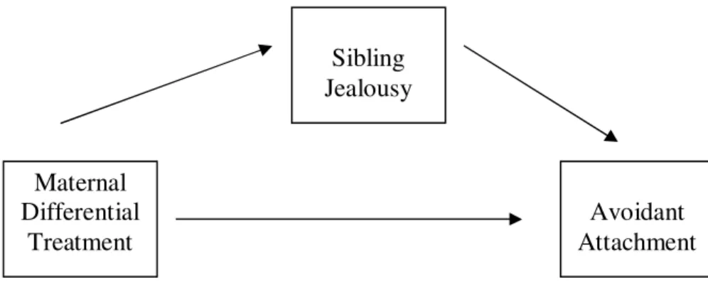 Figure 5. The Proposed Model for the Mediation Effect of Sibling Jealousy in  the Relationship between Maternal Differential Treatment and Avoidant  Attachment  