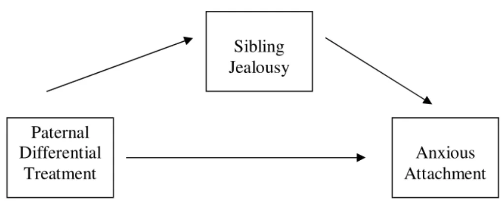 Figure 6. The Proposed Model for the Mediation Effect of Sibling Jealousy in  the Relationship between Paternal Differential Treatment and Anxious  Attachment   Paternal  Differential Treatment  Anxious  Attachment Sibling Jealousy 