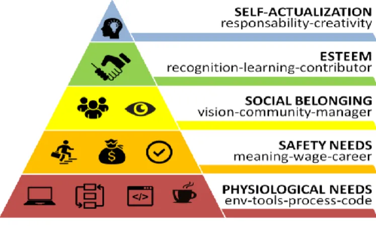 Figure 1. Motivation Pyramid 