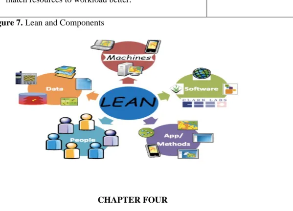 Figure 7. Lean and Components 