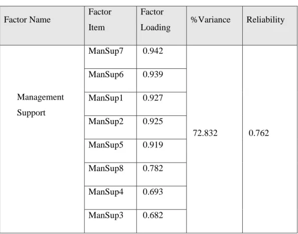 Table 3. Factor and Reliability Analysis of Management Support  