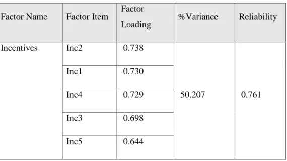 Table 4. Factor and Reliability Analysis of Incentives  