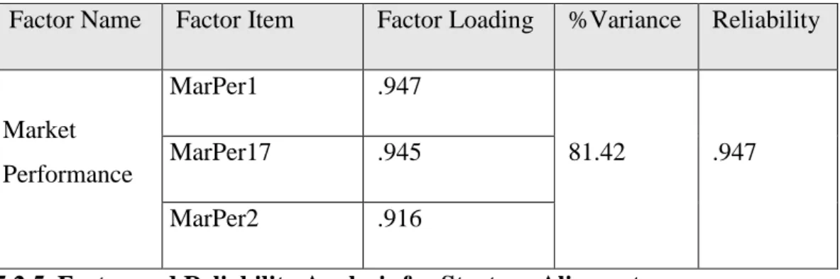 Table 5. Factor and Reliability Analysis of Market Performance  