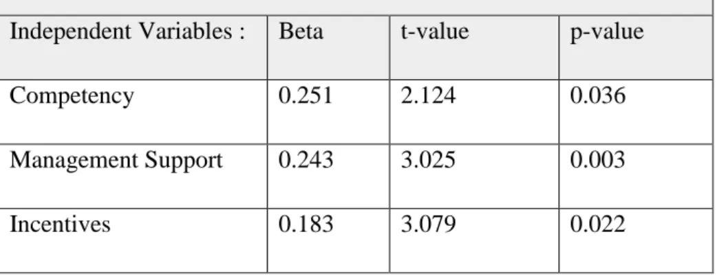 Table 7. Multiple Linear Regression of Hypotheses for H1 &amp; H2 &amp; H3  Dependent Variable : Continuous Improvement 