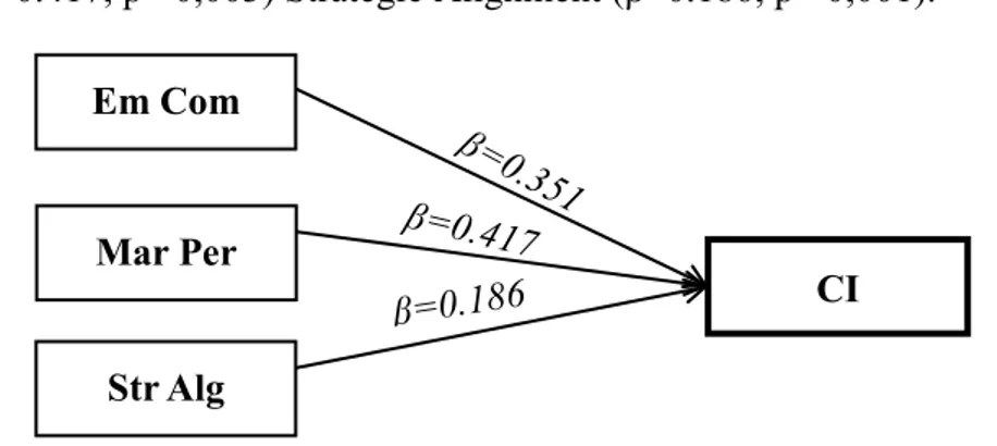 Table 9. Simple Linear Regression of H7  Dependent Variable : Incentives 