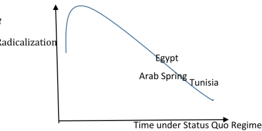 Figure 1.   Relation between Time under Status Quo and Radicalization for Egypt and Tunisia        