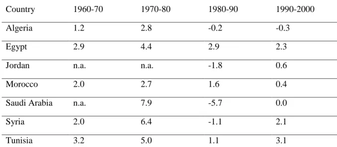 Table 1.2. Economic Growth –Growth Rate of GDP per capita 