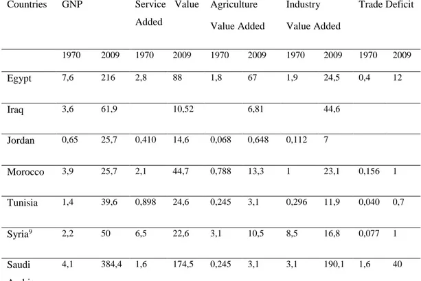 Table 1.3 shows that most striking facts in the region from 1970 to 2009 is GNP increase 10 ,  decrease in agriculture’s share in economy, and increase in share of industry and service sector  in GNP