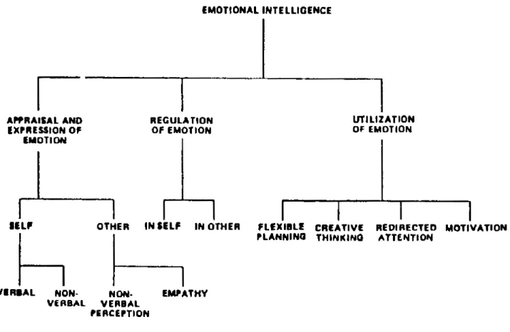 Figure 1. Outline of Emotional Intelligence (Mayer &amp; Salovey, 1990) 