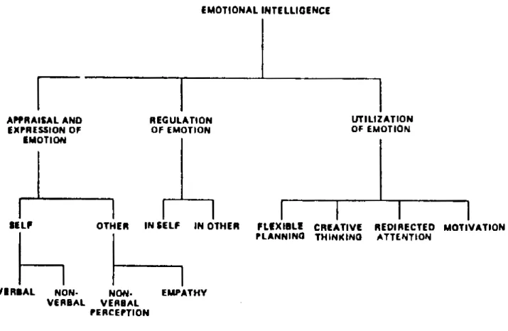 Figure 1. Outline of Emotional Intelligence (Mayer &amp; Salovey, 1990) 