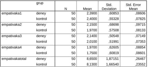 Table 3. T-test results on groups’ empathy scores 