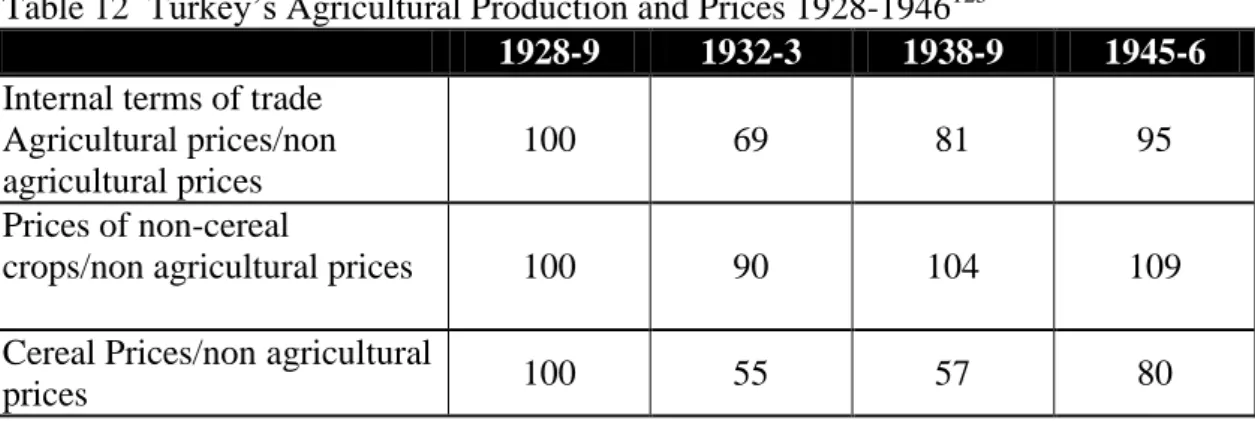 Table 12  Turkey‘s Agricultural Production and Prices 1928-1946 125