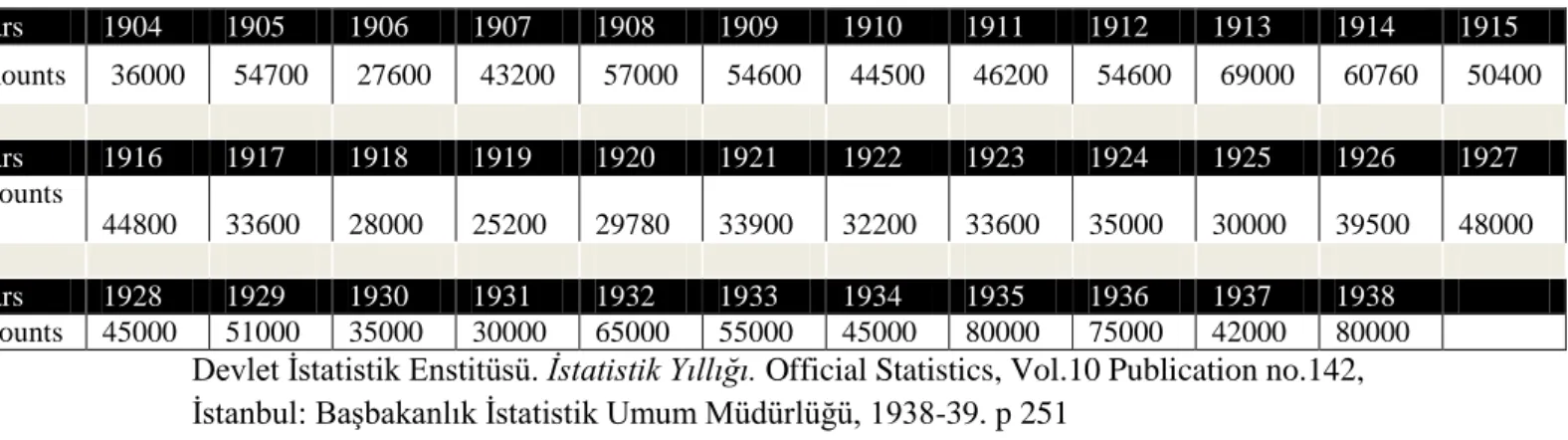 Table 14 Grape Production figures of the Aegean Economic Region from 1904–1938  (in tons)  Years  1904  1905  1906  1907  1908  1909  1910  1911  1912  1913  1914  1915  Amounts  36000  54700  27600  43200  57000  54600  44500  46200  54600  69000  60760  