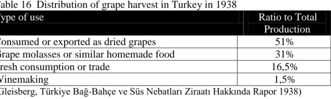 Table 16  Distribution of grape harvest in Turkey in 1938 