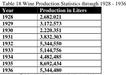 Table 18 Wine Production Statistics through 1928 - 1936 