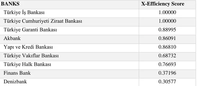 Table 4. X-Efficiency scores of Banks. 