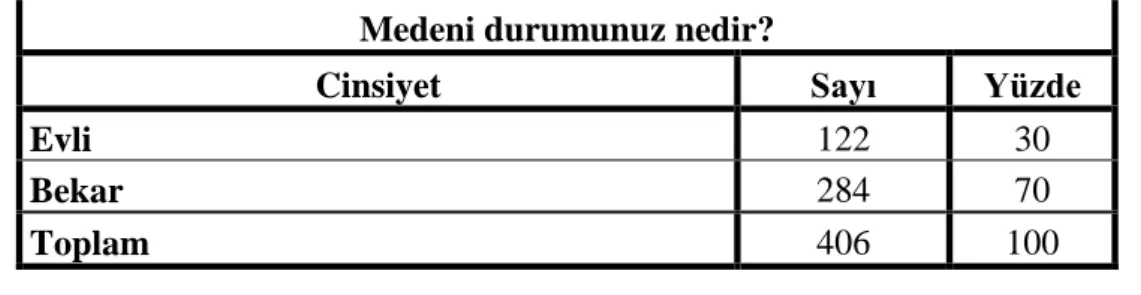 Tablo 9: Katılımcılara Ait Medeni Durum Dağılımı 