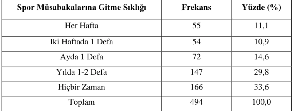 Tablo 4.13. Spor Müsabakalarına Gitme Sıklığına Göre Dağılım Durumu 