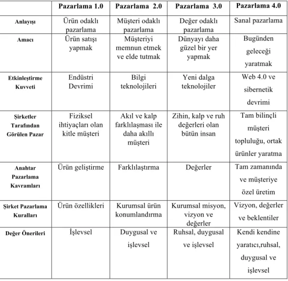 Tablo 1: Pazarlama 1.0’dan Pazarlama 4.0’a Pazarlama Evrimi 